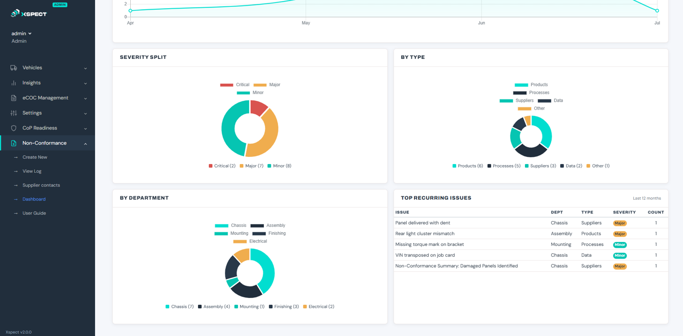 Inspection stages analysis